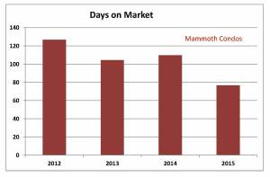 Average Days on Market for Sold Condos